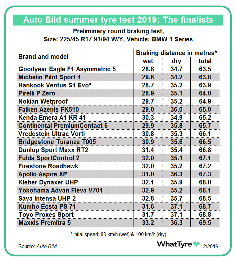 Auto Bild summer test: The shortlisted tyres