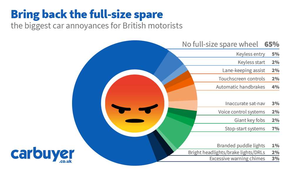 Two-thirds of motorists say the lack of a spare tyre is their biggest new car gripe