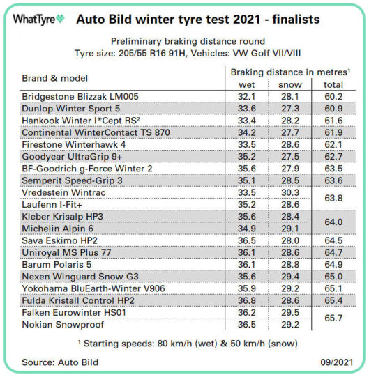 familiar-names-contesting-auto-bild-2021-winter-tyre-test-what-tyre