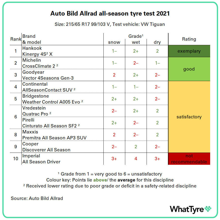 at home Maintenance Tree Auto Bild Allrad tests all-season tyres | What Tyre | Independent tyre  comparison