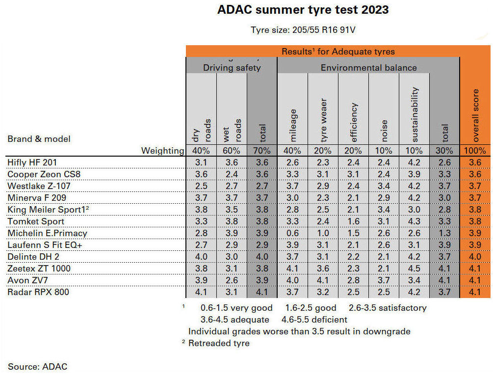 ADAC evaluates 50 tyres in 2023 summer test What Tyre Independent