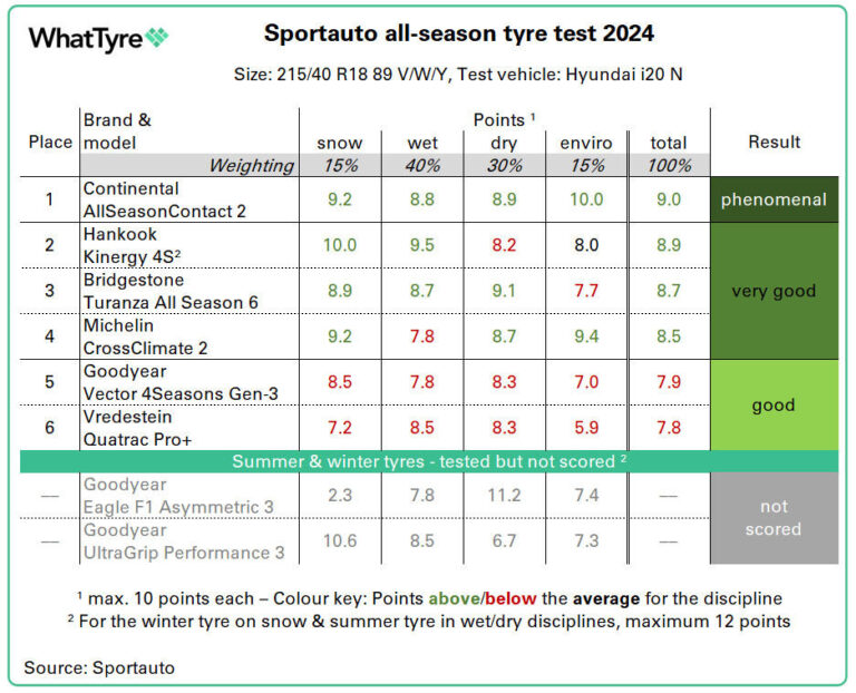 in the cold Sportauto tests allseason tyres What